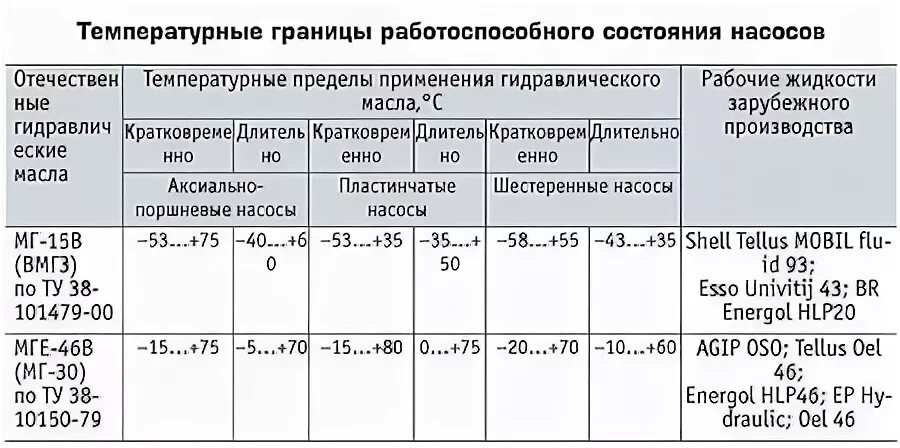 Температура гидравлики