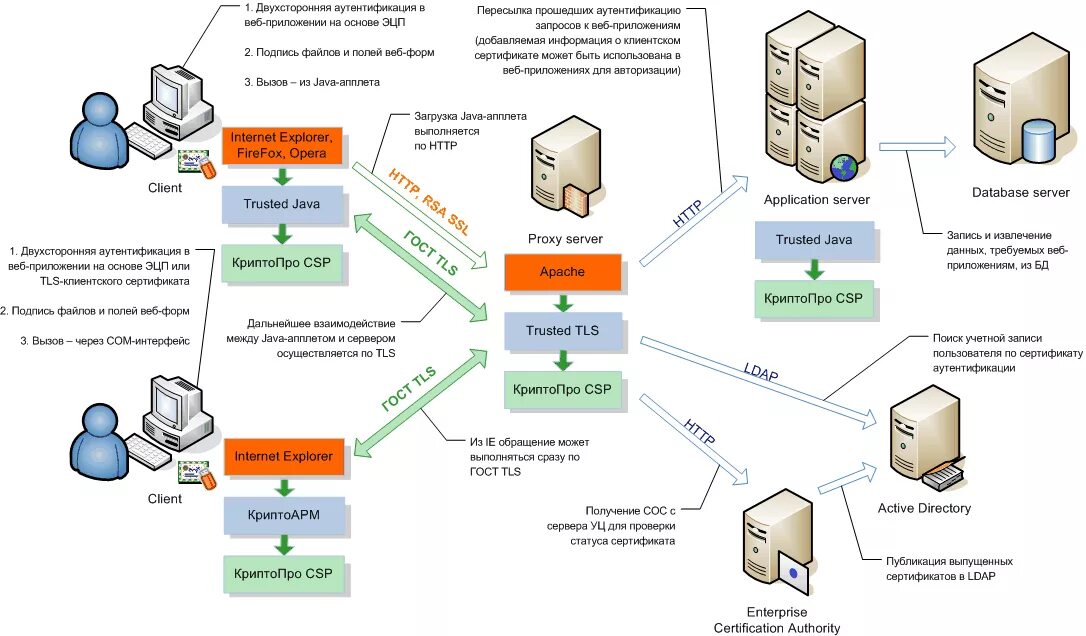 Схема взаимодействия компонентов ИС «1с Бухгалтерия». Блок схема информационной системы сервер. Схема работы веб приложений и базы данных. Схема автоматизации работы веб ресурса пример.