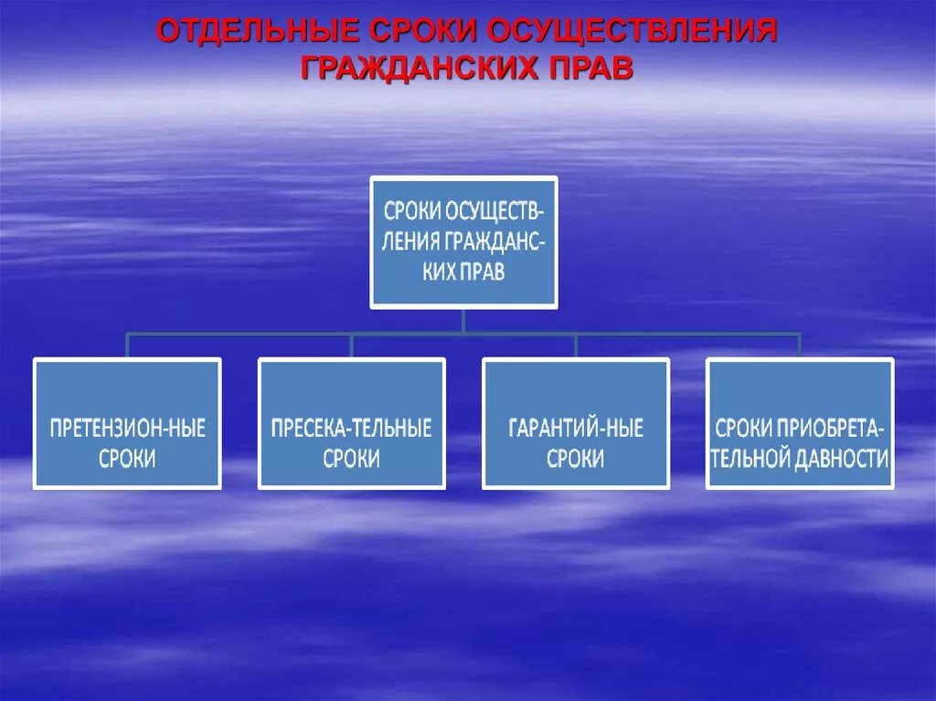 Осуществление гражданских прав статьи. Сроки осуществления гражданских прав. Сроки исполнения гражданских обязанностей. Виды сроков исполнения гражданских обязанностей.. Сроки осуществления гражданских прав подразделяются на:.