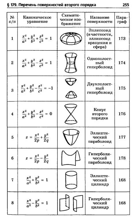 Второго порядка и т д. Кривые второго порядка таблица канонических уравнений. таблица фигур второго порядка. уравнение плоскости 2 порядка. поверхности второго порядка таблица.