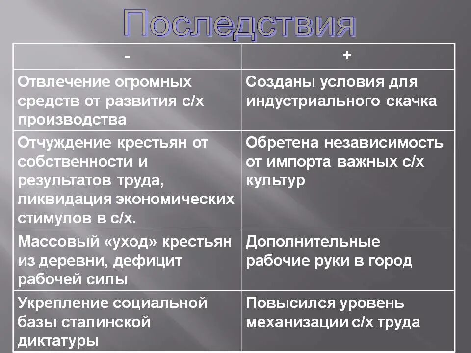 Последствия проведения коллективизации. Последствия коллективизации в ссср. плюсы и минусы коллективизации в ссср. плюсы и минусы коллективизации. плюсы и минусы колликт.