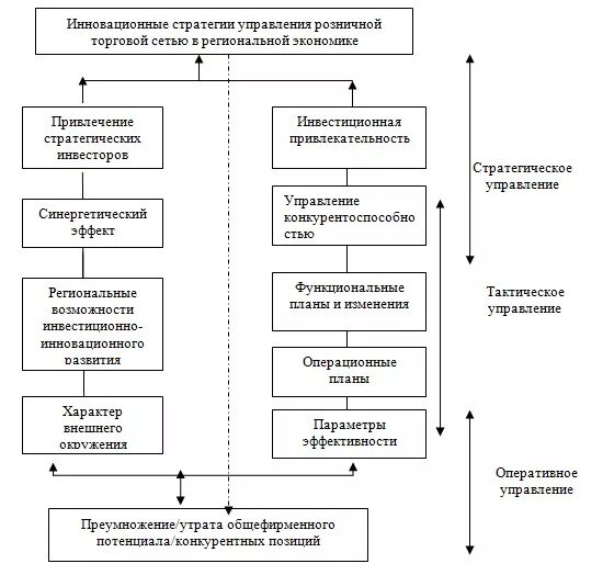 Модель управления сетями. Схема управления розничной торговой сетью. модели управления торговой сетью. план развития розничной сети. органы контроля в розничной торговле.