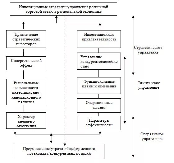 Организация розничной торговой сети. Схема управления розничной торговой сетью. Модели управления торговой сетью. План развития розничной сети. Органы контроля в розничной торговле.