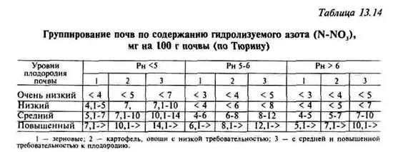 Количество фосфора в почве. Группировка почв по содержанию азота. Содержание азота в почве норма. Содержание нитратного азота в почве таблица. Содержание аммонийного азота в почве.