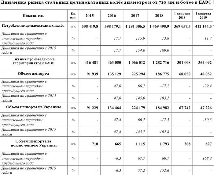 В сравнении с аналогичным периодом прошлого года. В сравнении с аналогичным периодом предыдущего года. Баланс рынка ПВХ.