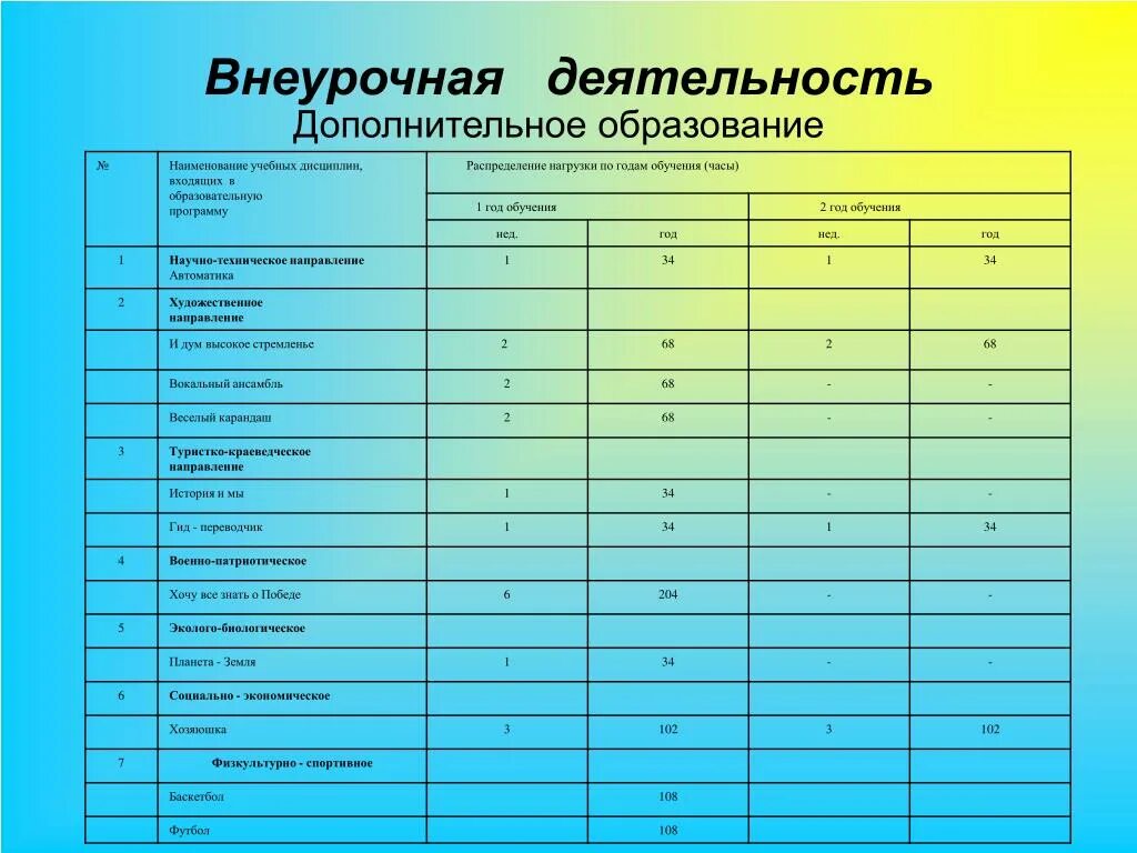 Название учебной группы. Учебный план доп образования. Учебный план дополнительного образования в школе. Наименование программы дополнительного образования. План внеурочной деятельности.