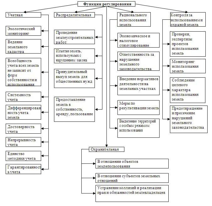 Структура земельных отношений. Функции государственного регулирования земельных отношений схема. Схема нормативно-правового регулирования кадастровых работ. Схема нормативно правовой базы. Система регулирования земельно-имущественных отношений.