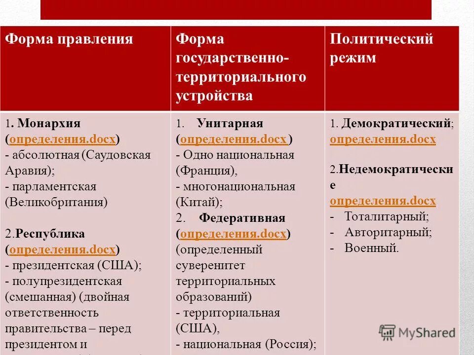 Установите соответствие между формами территориально государственного