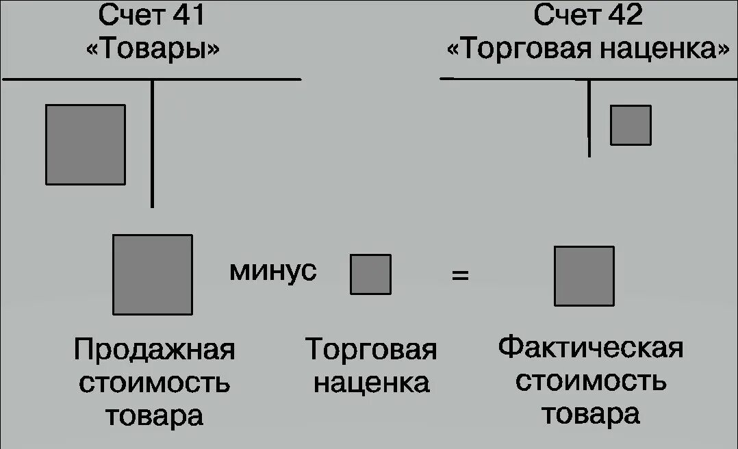 41 Счет бухгалтерского учета это. 41 Счет бухгалтерского учета для чайников. Проводки 41 счета бухгалтерского учета. 41.01 Счет бухгалтерского учета.