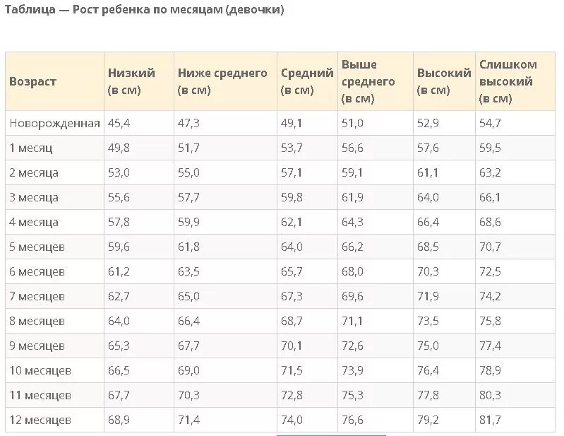 Вес рост ребенка по месяцам до года таблица. Таблица роста и веса мальчиков до 3 лет по месяцам. Таблица веса и роста малышей по месяцам до года. Нормы веса новорожденных мальчиков по месяцам таблица.