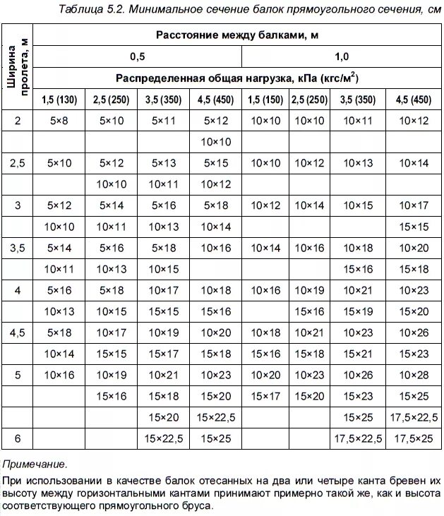 Какое сечение дерева. Таблица сечения балок перекрытия деревянные. Таблица расчета деревянных балок перекрытия. Таблица расчета балок перекрытия из дерева. Деревянные балки перекрытия таблица.