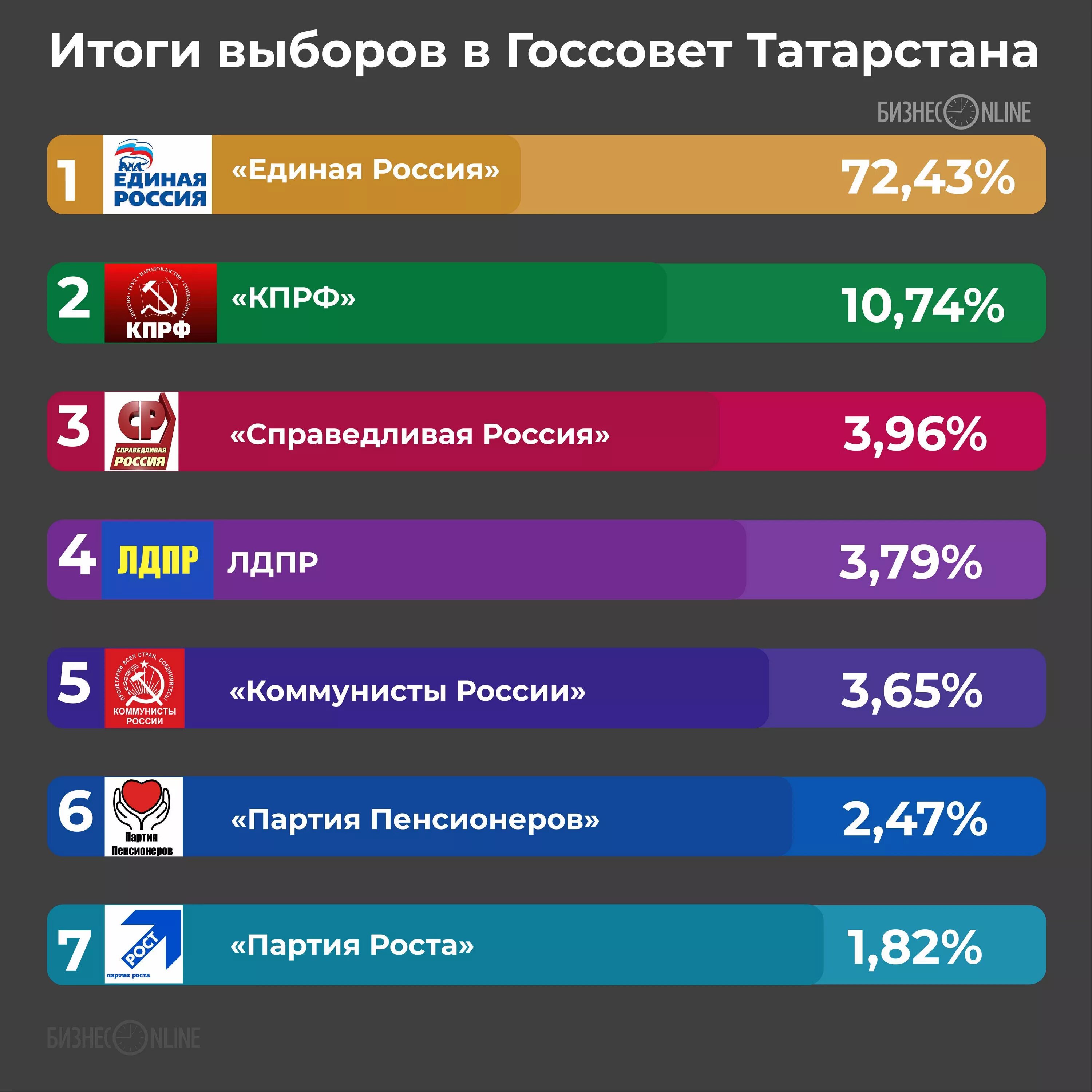 Какие партии голосуют. Итоги выборов партии в России. Итоги голосования партий. Выборы партии в России 2019. Итоги выборов партии в России 2020.