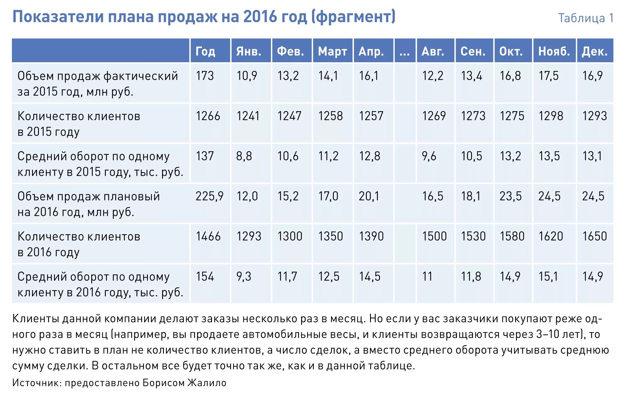 План по продажам образец. План продаж на год образец. Пример плана по продажам. План продаж на месяц. Показатель сбыта