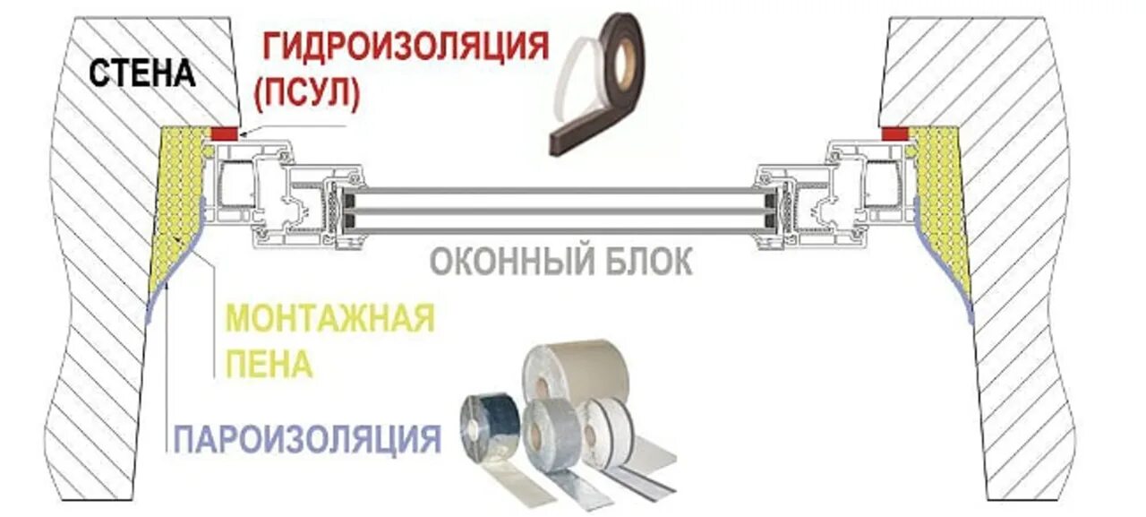 Что нужно для установки окна