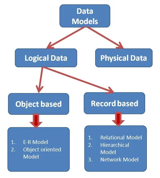 Data model. DBMS модель. Logical data model. Physical data model. Physical data