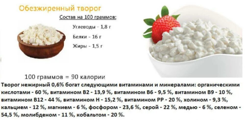 Творог обезжиренный калории. Витамины в твороге на 100 грамм. Состав продукта творог в 100 г. Творог какие витамины содержит. Количество витаминов в твороге.