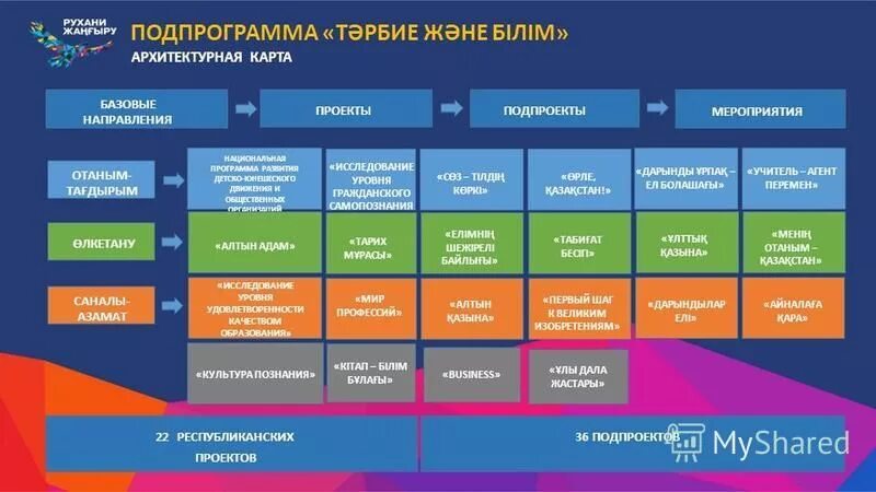 Рухани жангыру программа. Подпрограммы Рухани жаңғыру. Что такое Рухани жангыру в Казахстане. Программа Рухани жангыру кратко.