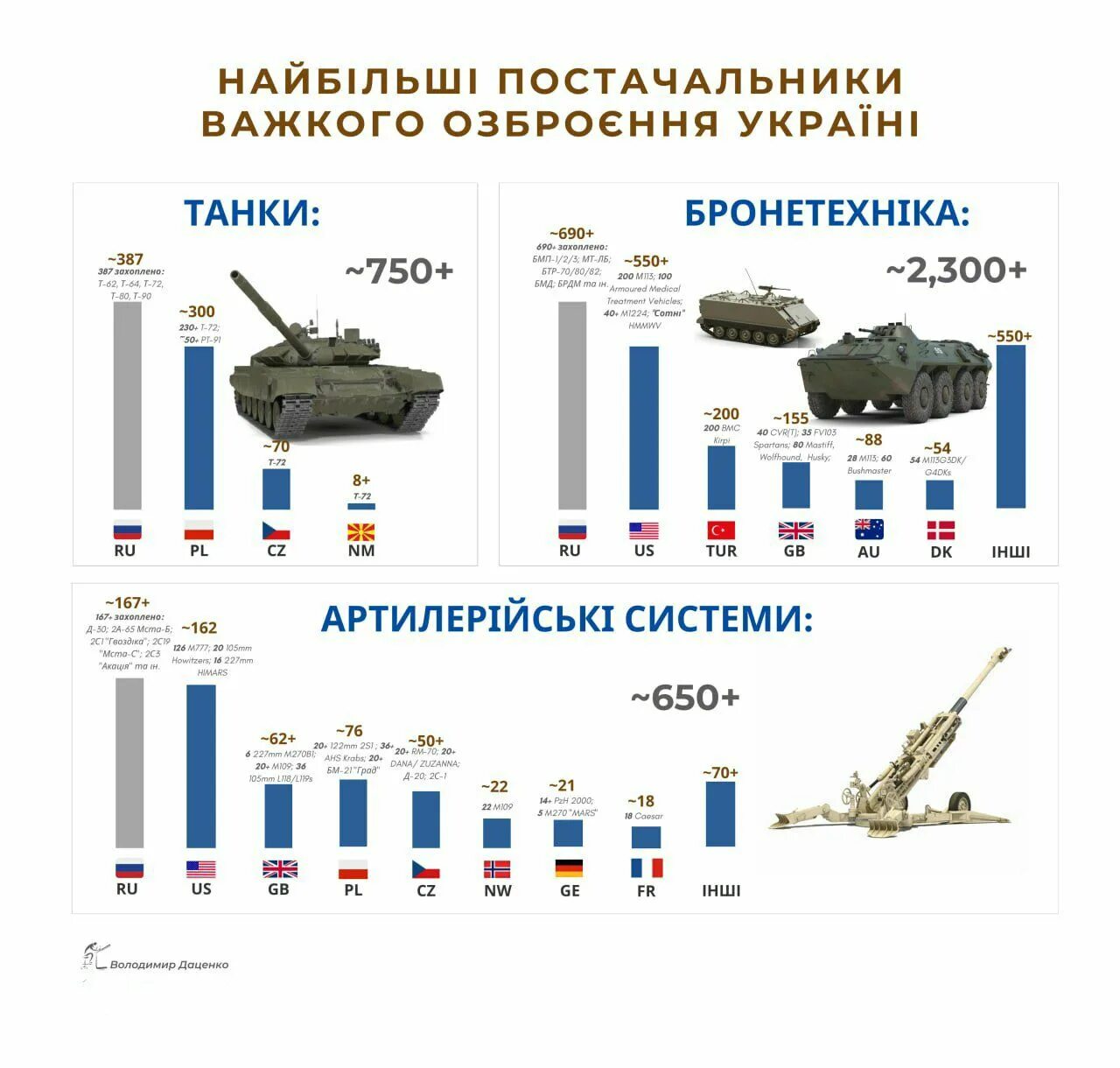 Армия россии численность на 2024 год. Потери вооружения России. Вооружение НАТО. Российская Военная техника. Численность Вооруженных сил Украины.