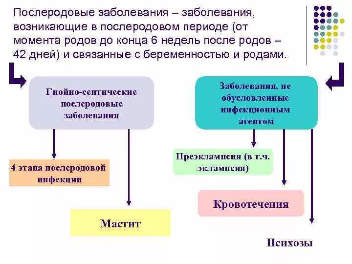 Лечение послеродовых заболеваний. Гнойно-септические заболевания послеродовый период. Формы первого этапа послеродовой инфекции. Классификация патологии послеродового периода. Инфекционные послеродовые осложнения.