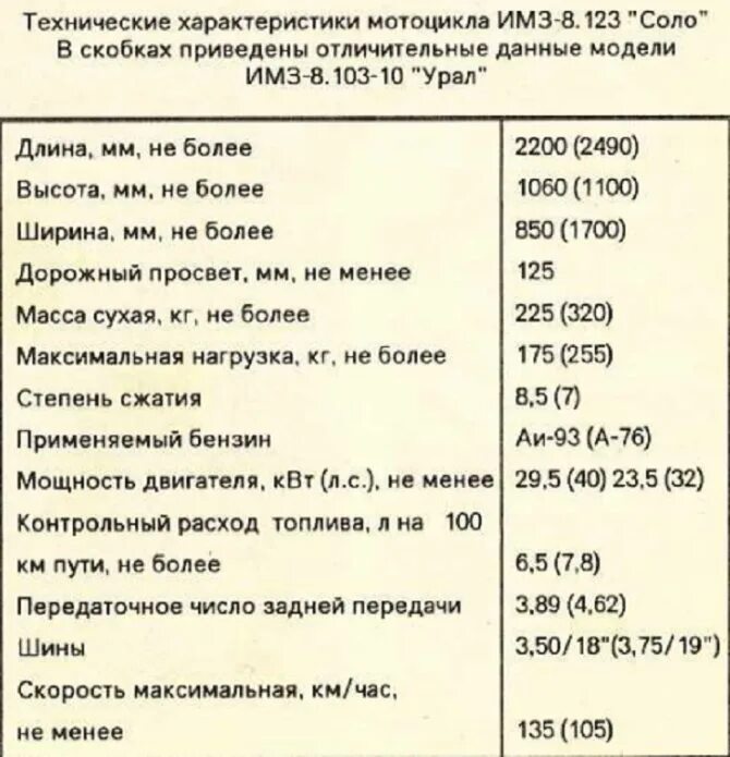 Двигатель мотоцикла Урал технические характеристики. Мотоцикл Урал характеристики двигателя. Заправочные емкости мотоцикл Урал ИМЗ. Заправочные объемы мотоцикла Урал.