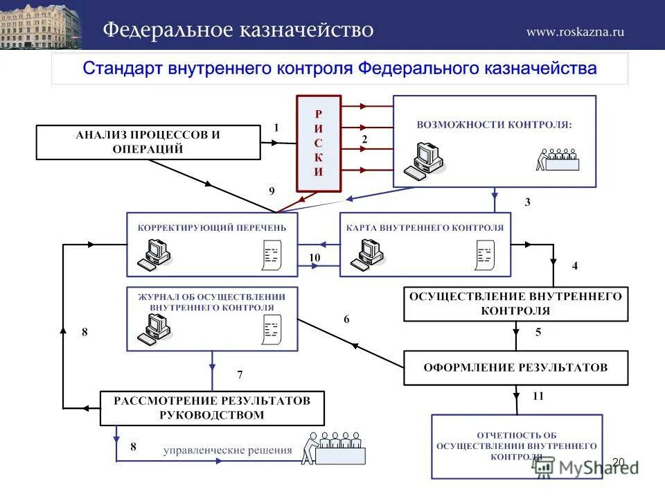 Схема работы федерального казначейства. Карта внутреннего контроля федерального казначейства. Система внутреннего контроля схема. Система внутреннего контроля ЛСР. Казначейство по управлению долгом