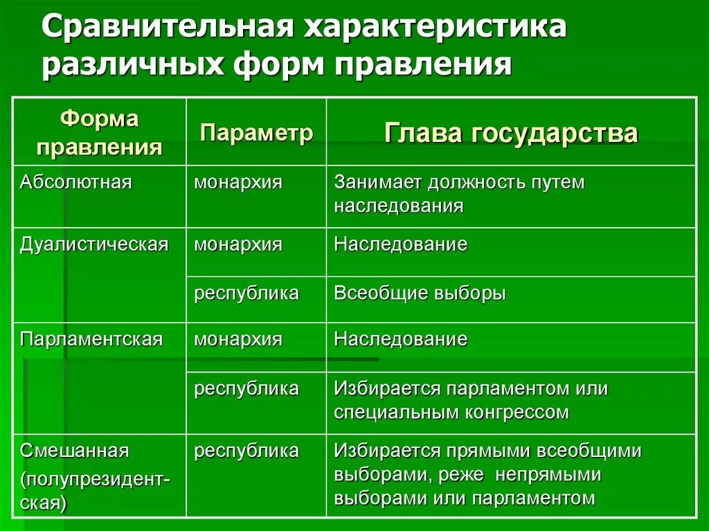 Укажите основные признаки формы правления республика. Сравнительные характеристики различных форм правления. Таблица сравнения форм правления. Характеристика форм правления. Сравнительный анализ форм правления.