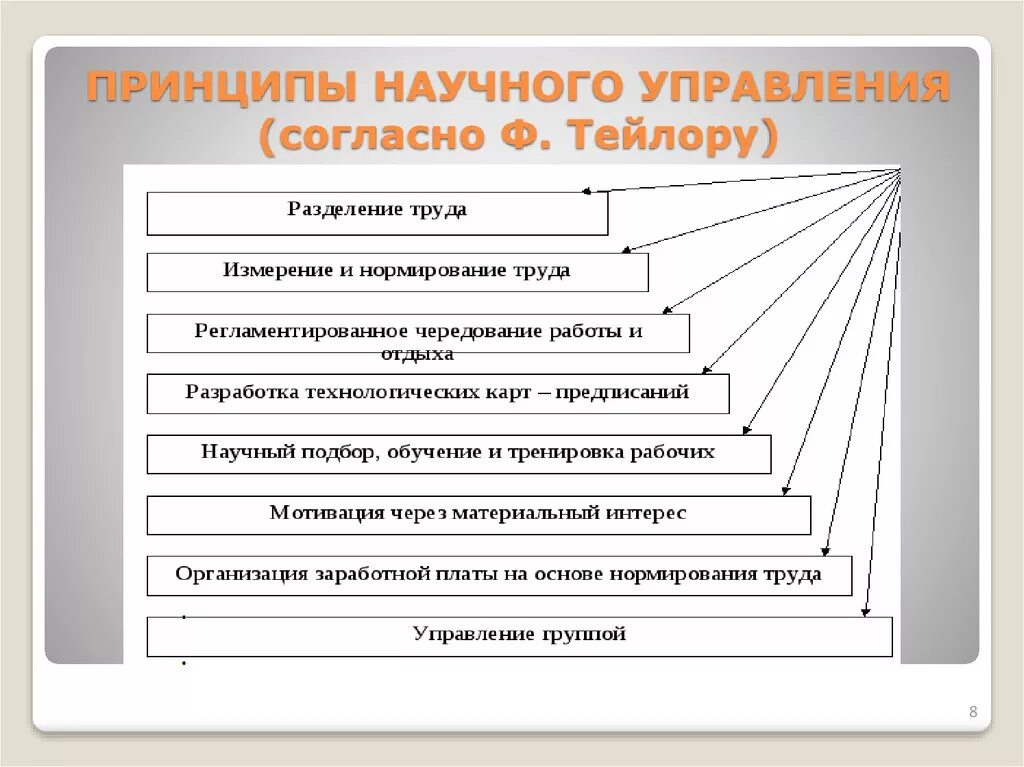 Принципы научного управления по Тейлору. Концепция научного менеджмента ф Тейлора. Принципы Тейлора в менеджменте. Тейлор ф. "принципы научного менеджмента" краткое содержание. Теория управления тейлора