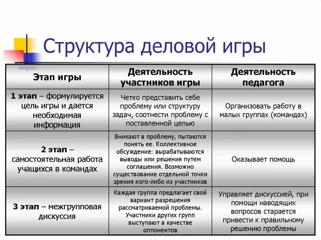 Содержание деловой игры. Структура деловой игры для педагогов. Этапы организации деловой игры. Этапы проведения деловой игры. Структура урока деловая игра.