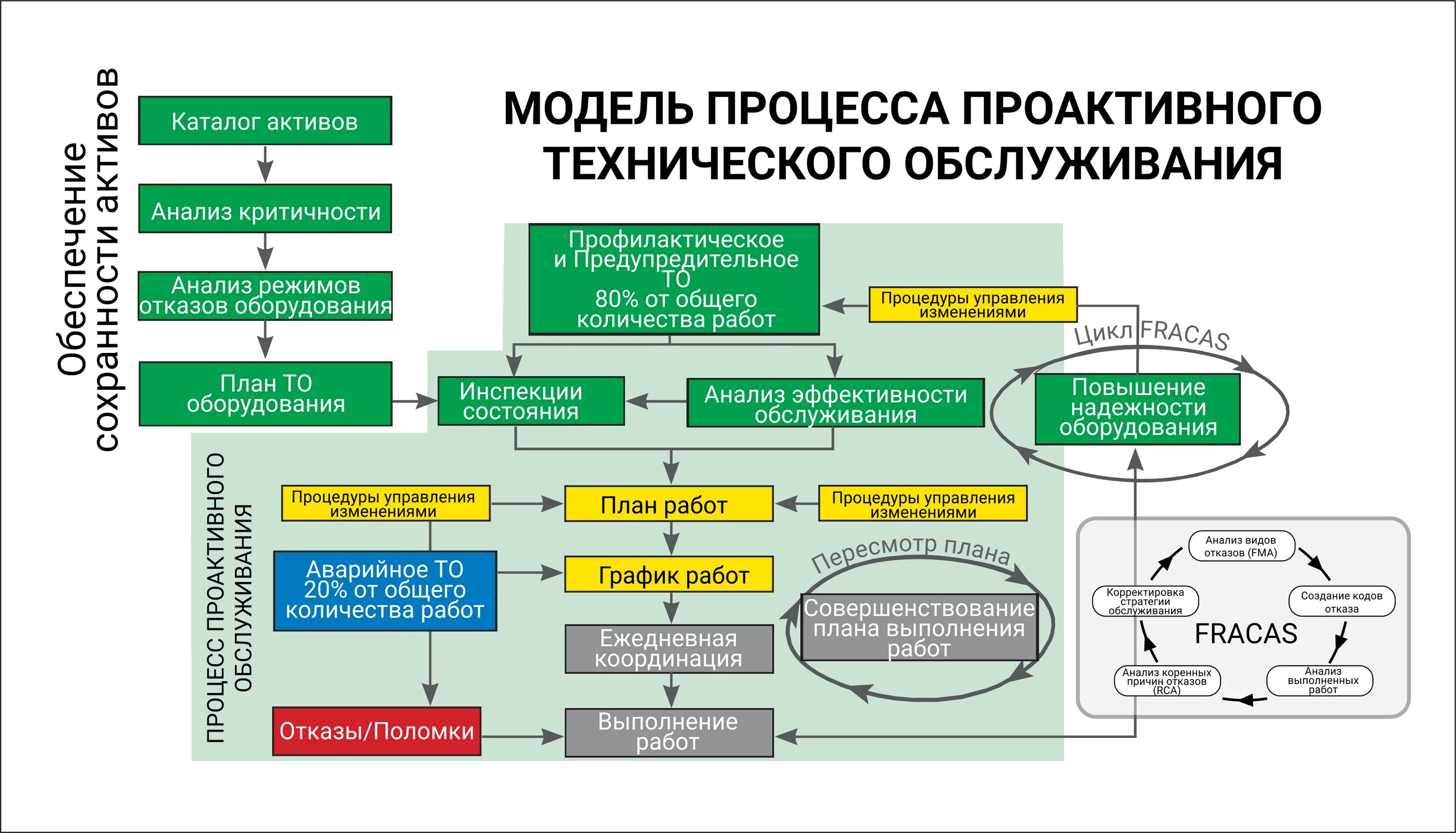 Схема процессов ТОИР. Модель проактивного технического обслуживания. Подсистемы технического обслуживания. Модель процесса проактивного обслуживания оборудования. Выполнение определенных производственных операций