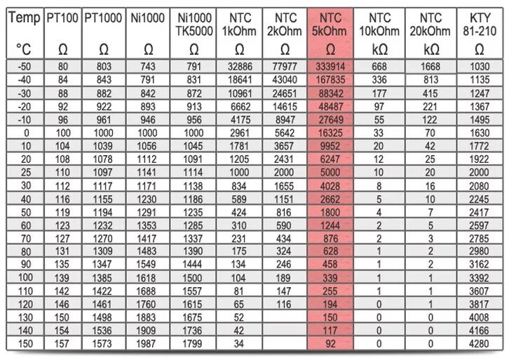 Диапазоне 50 градусов. Датчик NTC 10k таблица. NTC 10 kom таблица сопротивлений. Таблица сопротивлений NTC датчиков. NTC 5k датчик температуры таблица.