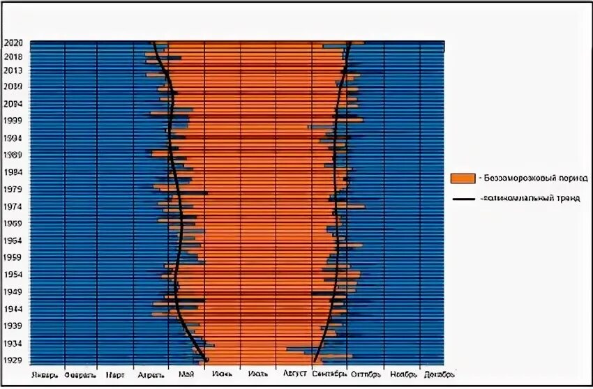Безморозный период интервал от даты. Безморозный период карта. безморозный период огэ география. продолжительность безморозного периода в санкт-петербурге. наименьшей продолжительностью безморозного периода.