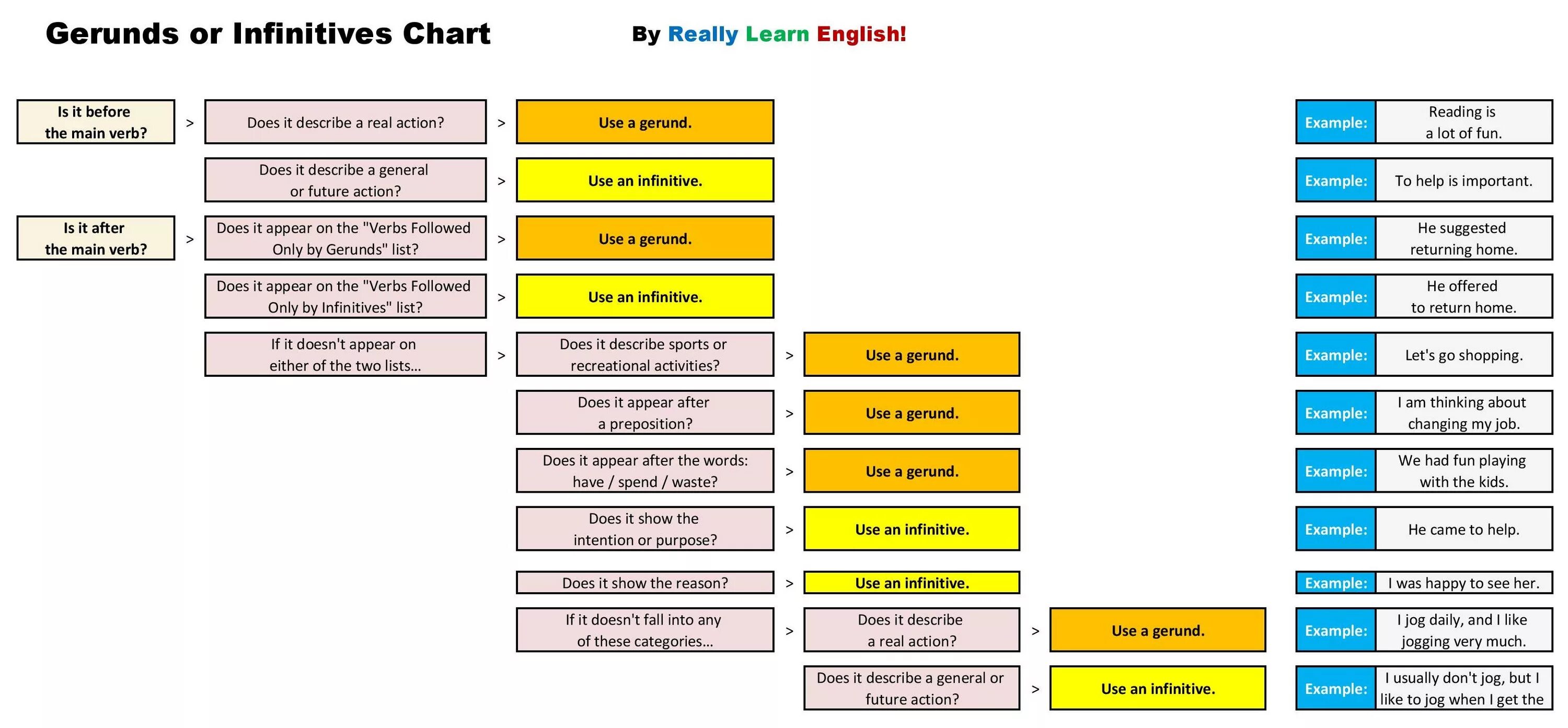 Gerund or infinitive forms. Герундий Infinitive. Gerund and Infinitive таблица. Infinitive and Gerund правила. Learn герундий или инфинитив.