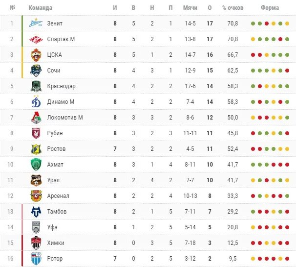 Таблица 14 тура Российская премьер лига. Таблица после 27 тура РПЛ по футболу. Турнирная таблица РФПЛ 2023 2023 года. Рфпл турнирная таблица результаты на сегодня последнего