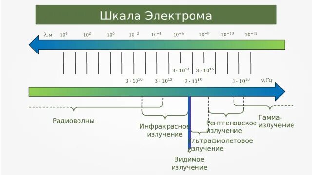 Шкала излучений. Шкала электромагнитных излучений. Рентгеновское излучение на шкале. Инфракрасное излучение шкала.