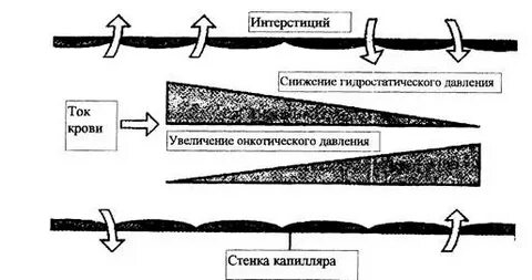 Перемещение давлением