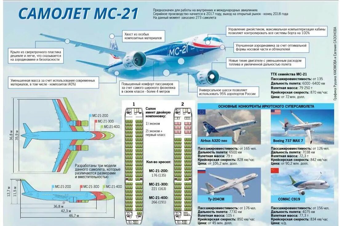 Мс 21 характеристики. МС-21 схема. Схема двигателя самолета Суперджет 100. МС-21 схема самолета. Сухой Суперджет 100 характеристики самолета.