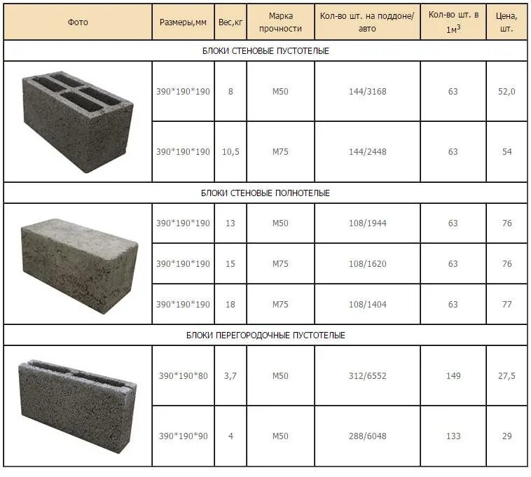 Сколько квадратов 400 400. Керамзитобетонные блоки вес 1 блока 400х200х200. Вес керамзитобетонного блока 400х200х200. Пескобетонный блок 200х200х400 вес. Керамзитобетонные блоки Размеры 400х200х200.