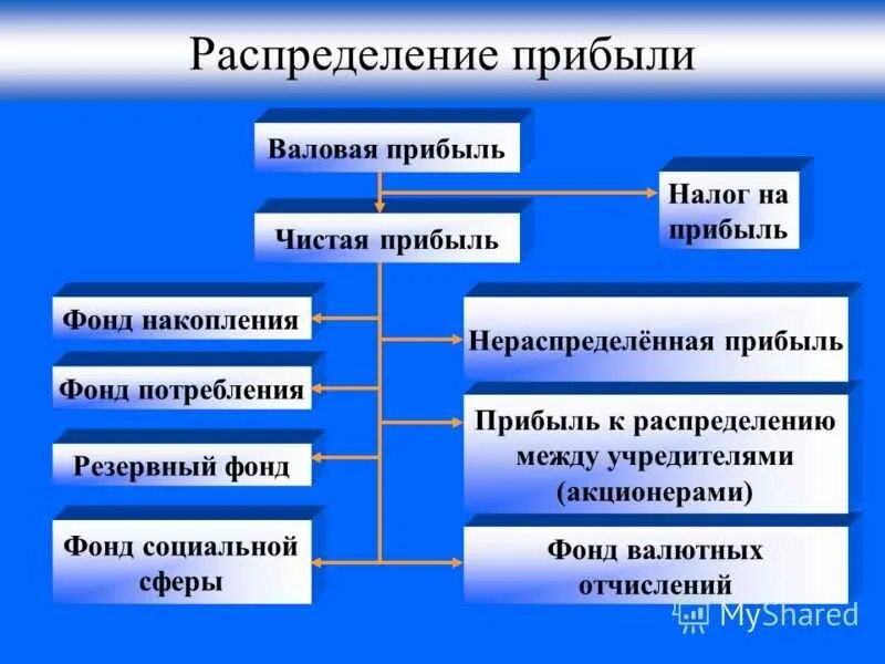 Распределение прибыли. Механизм распределения прибыли. Порядок распределения прибыли. Порядок распределения чистой прибыли.