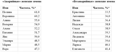 100 женских имен
