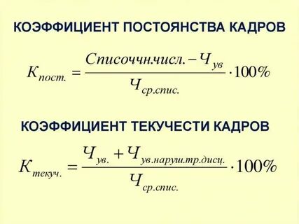 Процент уволенных сотрудников