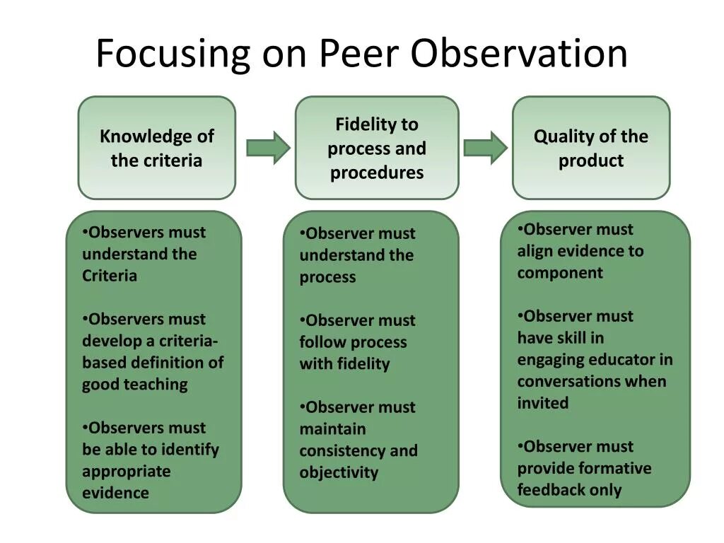 Peer перевод на русский. Peer observation. Peer observation Samples. Direct observation картинка. Lesson observation Criteria.