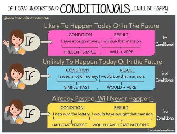 Английский first and second conditional. Грамматика английского conditionals. Conditionals в английском. Conditionals правило. Closing на русском языке