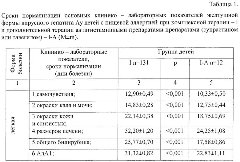 Нормализованное состояние. Лабораторные показатели при гепатите. Лабораторные показатели при вирусных гепатитах. Лабораторные показатели при остром вирусном гепатите. Лабораторные показатели при гепатите б.