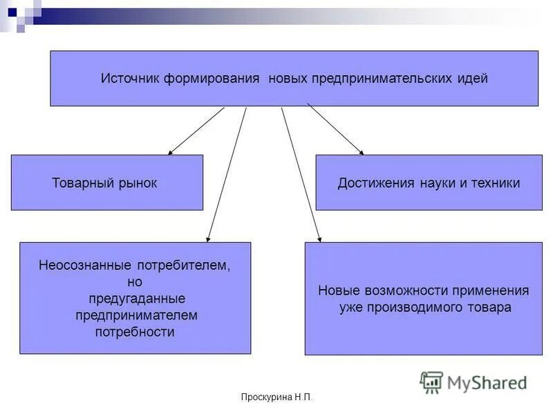 Предпринимательская идея. Предпринимательская идея примеры. Этапы формирования предпринимательской идеи. Источники формирования предпринимательских идей. Особенности предпринимательской идеи.