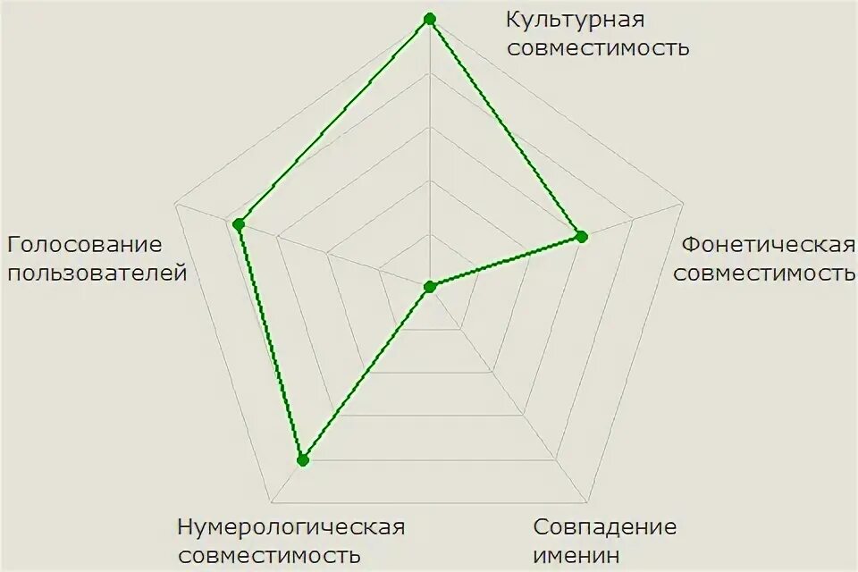 Диаграмма совместимости. Диаграмма совместимости
