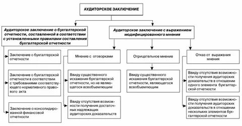 Аудиторское заключение понятие структура виды