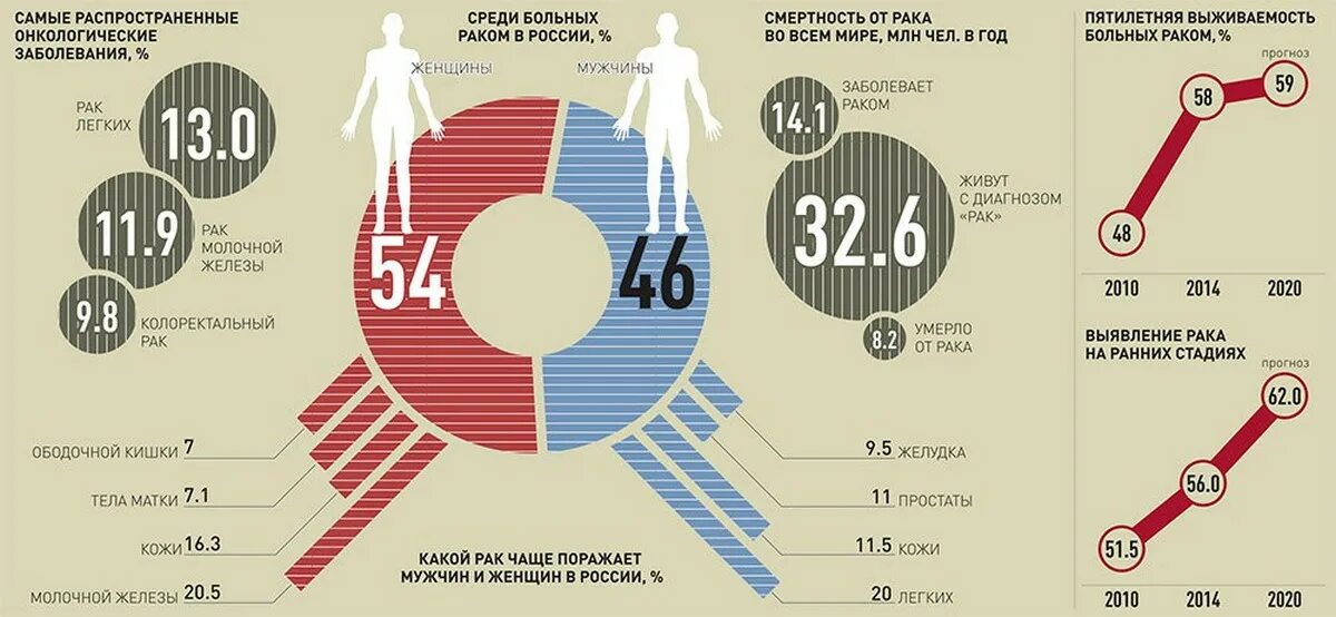 Сколько живут онкобольные. Статистика онкологии в России 2020. Статистика онкологических заболеваний в мире. Статистика онкологических заболеваний в мире по годам. Статистика раковых заболеваний в мире.