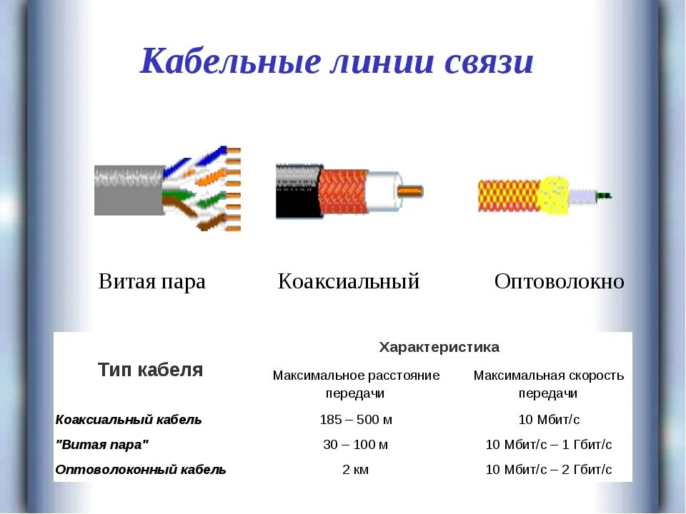 По линии связи передается. Витая пара оптоволокно коаксиальный кабель сравнительная таблица. Витая пара оптоволоконный кабель вай фай сравнение. Виды соединений витая пара коаксиальные соединения кабельное. Типы кабелей (витая пара, коаксиальный, оптоволоконный).