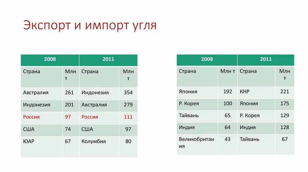 Страны по импорту угля