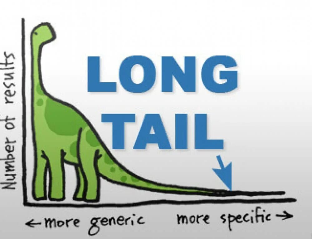 The long Tail. Long-Tail keywords. Long Tail SEO. Длинный хвост SEO. May take long